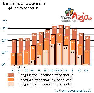 Wykres temperatur dla: Hachijo, Japonia