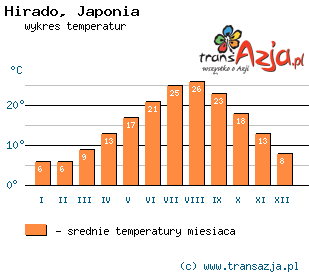 Wykres temperatur dla: Hirado, Japonia