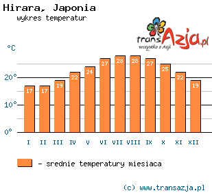 Wykres temperatur dla: Hirara, Japonia