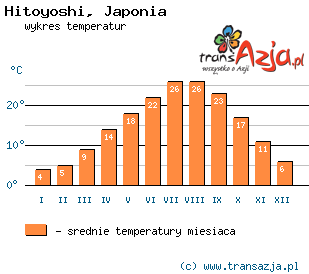 Wykres temperatur dla: Hitoyoshi, Japonia