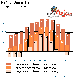 Wykres temperatur dla: Hofu, Japonia