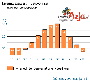 Wykres temperatur dla: Iwamizawa, Japonia