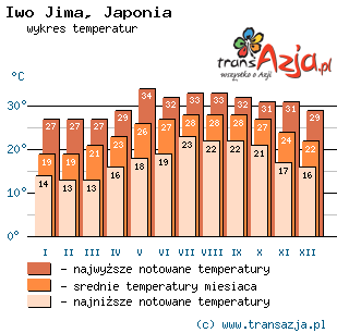 Wykres temperatur dla: Iwo Jima, Japonia