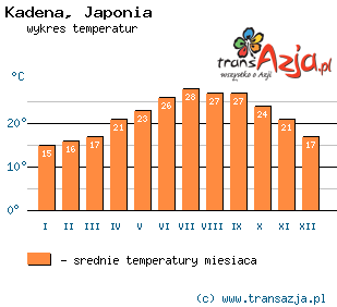 Wykres temperatur dla: Kadena, Japonia