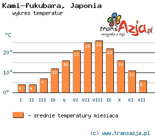 Wykres temperatur dla: Kami-fukubara, Japonia