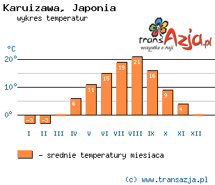 Wykres temperatur dla: Karuizawa, Japonia