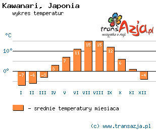 Wykres temperatur dla: Kawanari, Japonia
