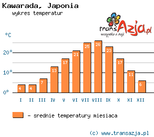 Wykres temperatur dla: Kawarada, Japonia