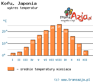 Wykres temperatur dla: Kofu, Japonia