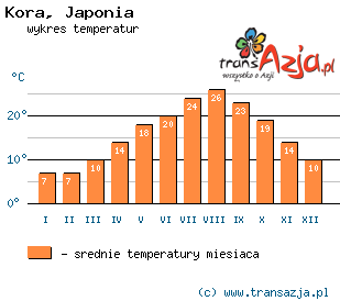 Wykres temperatur dla: Kora, Japonia