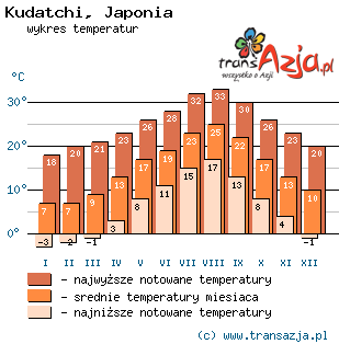 Wykres temperatur dla: Kudatchi, Japonia