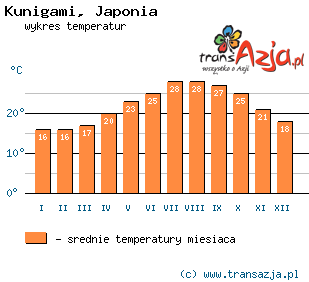 Wykres temperatur dla: Kunigami, Japonia
