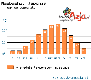 Wykres temperatur dla: Maebashi, Japonia