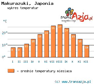 Wykres temperatur dla: Makurazuki, Japonia