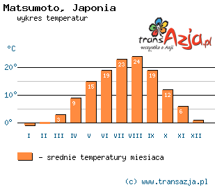 Wykres temperatur dla: Matsumoto, Japonia