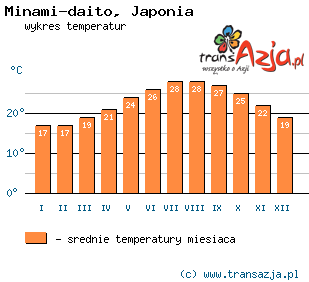 Wykres temperatur dla: Minami-daito, Japonia