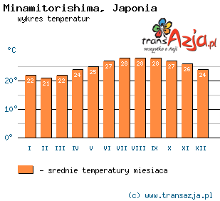 Wykres temperatur dla: Minamitorishima, Japonia