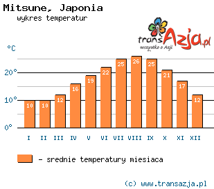 Wykres temperatur dla: Mitsune, Japonia