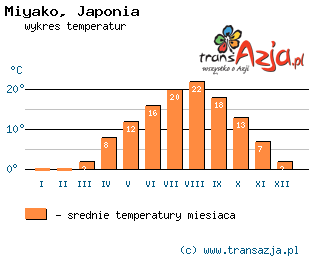 Wykres temperatur dla: Miyako, Japonia