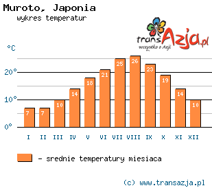 Wykres temperatur dla: Muroto, Japonia