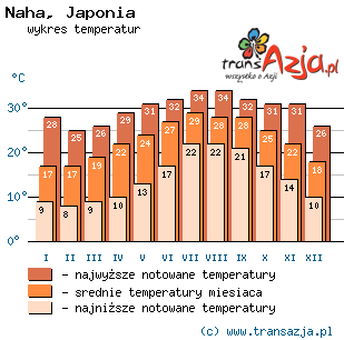 Wykres temperatur dla: Naha, Japonia