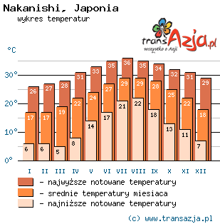 Wykres temperatur dla: Nakanishi, Japonia
