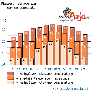 Wykres temperatur dla: Naze, Japonia