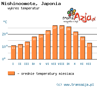 Wykres temperatur dla: Nishinoomote, Japonia