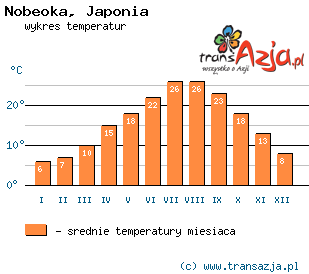 Wykres temperatur dla: Nobeoka, Japonia