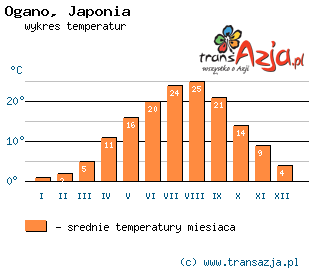 Wykres temperatur dla: Ogano, Japonia