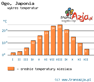 Wykres temperatur dla: Ogo, Japonia