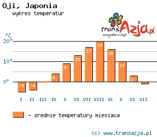 Wykres temperatur dla: Oji, Japonia