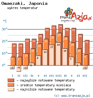 Wykres temperatur dla: Omaezaki, Japonia