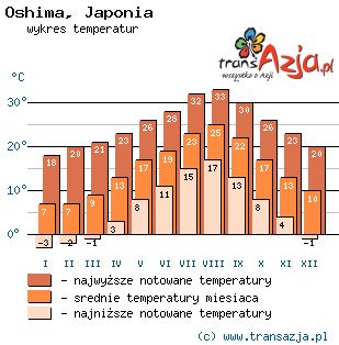 Wykres temperatur dla: Oshima, Japonia