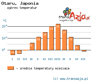Wykres temperatur dla: Otaru, Japonia