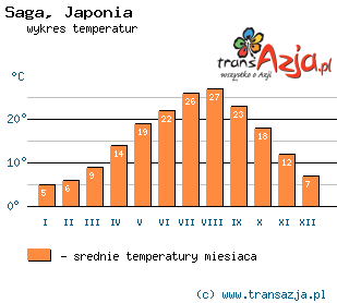 Wykres temperatur dla: Saga, Japonia