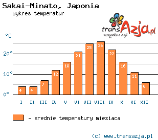 Wykres temperatur dla: Sakai-Minato, Japonia