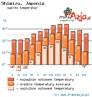 Wykres temperatur dla: Shimizu, Japonia