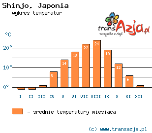 Wykres temperatur dla: Shinjo, Japonia