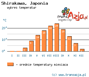 Wykres temperatur dla: Shirakawa, Japonia