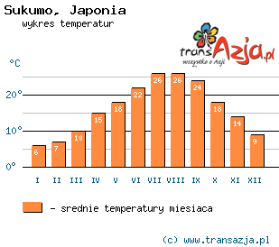 Wykres temperatur dla: Sukumo, Japonia