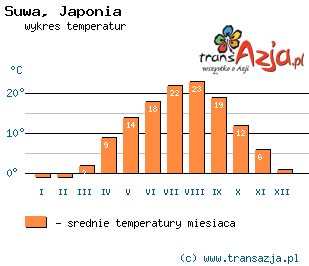 Wykres temperatur dla: Suwa, Japonia
