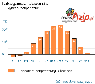Wykres temperatur dla: Takayawa, Japonia