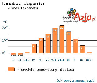 Wykres temperatur dla: Tanabu, Japonia