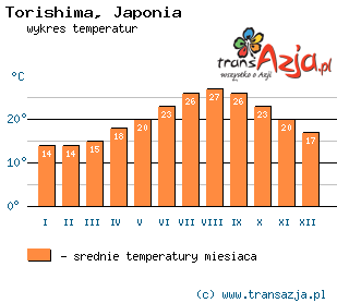 Wykres temperatur dla: Torishima, Japonia