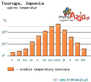 Wykres temperatur dla: Tsuruga, Japonia