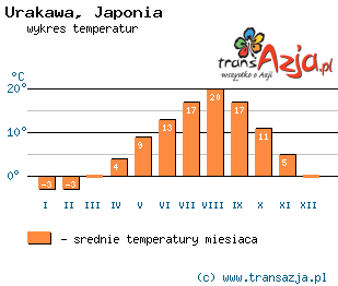 Wykres temperatur dla: Urakawa, Japonia