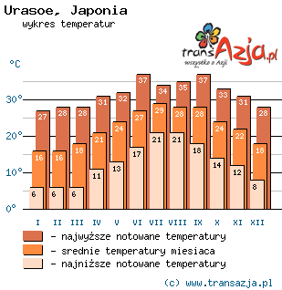 Wykres temperatur dla: Urasoe, Japonia