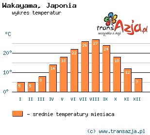 Wykres temperatur dla: Wakayama, Japonia