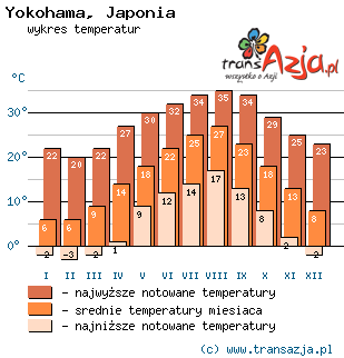 Wykres temperatur dla: Yokohama, Japonia